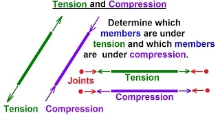 Mechanical Engineering: Trusses, Bridges & Other Structures (6 of 34) What are Tension & Compression