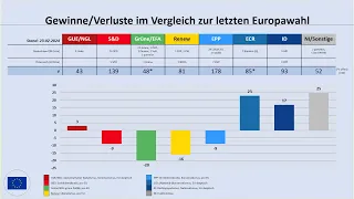 Europawahl 2024: aktuelle Umfrageergebnisse 02/2024 für die EU, für Deutschland und für Österreich