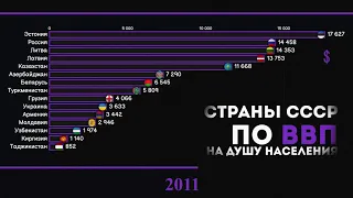 ВВП НА ДУШУ НАСЕЛЕНИЯ СТРАН БЫВШЕГО СССР 1992-2025.СТАТИСТИКА.ИНФОГРАФИКА.РЕЙТИНГ СТРАН