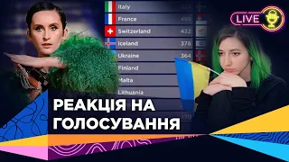 Реакція на голосування фінал Євробачення 2021 онлайн/ Eurovision 2021 reaction