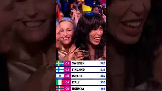 LOREEN WINS EUROVISION 2023! #foryou #eurovision #loreen