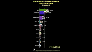 Most Popular 5th Generation Groups Worldwide