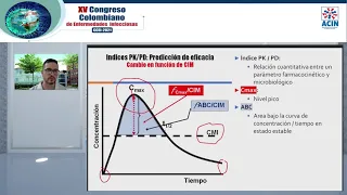 CCEI 2021- Dosificación antimicrobiana en la UCI: PK/PD y como realizarlo en la práctica.