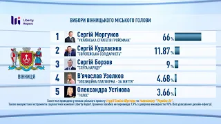 ВІННИЦЯ | Результати ЕКЗИТ-ПОЛІВ спільного проєкту студії Савіка Шустера та телеканалу “Україна 24”