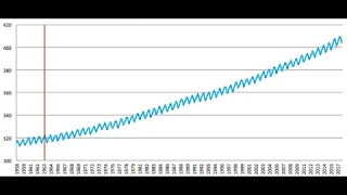 Atmospheric C02 Levels (Keeling Curve)