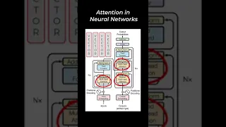 What is Attention in Neural Networks