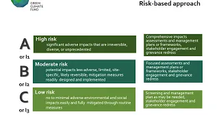 GCF approach to Environmental and Social Safeguards: A focus on GCF REDD+ Results-Based Payments