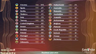 Eurovision 2022 results but the jury/ televotes are doubled