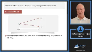 Valuing a Derivative Using a One-Period Binomial Model (2024 Level I CFA® Exam – Derivatives – M 10)