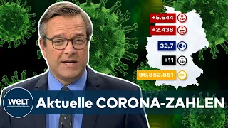 Aktuelle CORONA-ZAHLEN: 5.644 neue COVID-19-Infektionen in Deutschland - Inzidenz bei 32,7