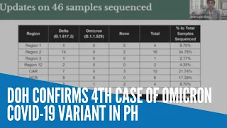 DOH confirms 4th case of Omicron COVID-19 variant in PH