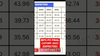 IBPS PO Final Cutoff 2022 Expected #ibpspo2022 #ibpsfinalcutoff #ibpsporesult