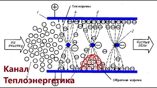 Электрофильтры