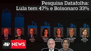 Lula tem 47% das intenções de voto contra 33% de Bolsonaro, diz pesquisa Datafolha