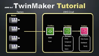 AWS IoT TwinMaker Tutorial | Digital Twins Introduction & Demo