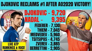 Live ATP Rankings & Race Update as Djokovic Reclaims World Number 1 After AO2020 Victory