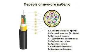 Оптичний кабель - конструкція та види