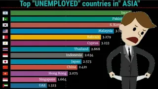 Top 15 ASIAN Countries by Unemployment rate(1970-2020) (% of total labor force)