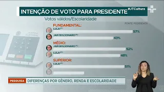 PoderData: Lula mantém liderança com 52% dos votos válidos; Bolsonaro chega a 48%