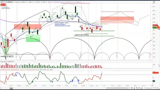 US Stock Market | S&P 500 SPY 1-3 Week Cycle & Chart Analysis | Price Projections and Timing
