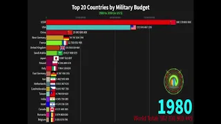 ТОП военных бюджетов стран с 1900 по 2018 годы. Инфографика