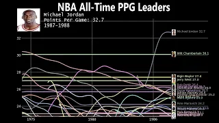 NBA Career Points Per Game Leaders (1946-2022) - Updated