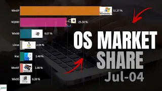 Most Popular Operating Systems (Desktop & Laptops) 2003 - 2019 - RankerX