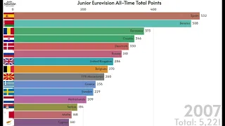 Junior Eurovision All-Time Total Points, 2003-2022