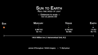 Sun to Earth distances to scale, at LIGHT SPEED!