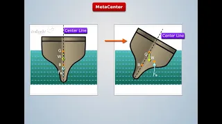 Metacenter Definition | Fluid Mechanics