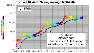 Bitcoin Prediction for February 2024 [PlanB]