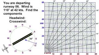 Runway Crosswind Calculation with Chart