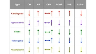 Types of Shock (Cardiogenic, Hypovolemic, Septic, Neurogenic, Anaphylactic)