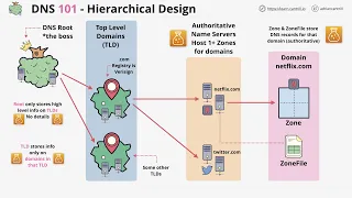 DNS 101 Miniseries - #2 - Why DNS needs a complex architecture!