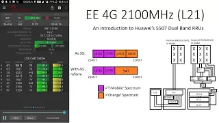 EE 4G 2100MHz (L21) 4T4R with new Huawei 5507 Dual Band RRUs