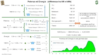 Potenza ed Energia (differenza tra kW e kWh) su Pagina Tecnica [Ita/Sub Ita]