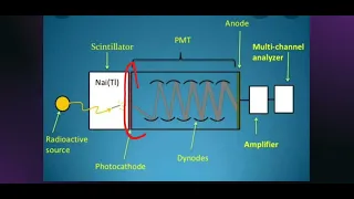 What is a Scintillation Counter ? | Working of Scintillation Counter |  Measurement of Radioactivity