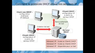 Configuration du protocole DHCP sous Windows Server 2008R2/ 2012R2/ 2016/2019/2022