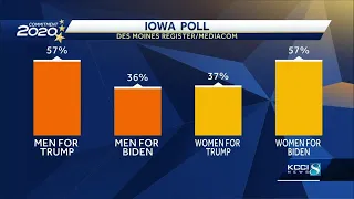 Poll showing Trump and Biden tied in Iowa reveals gender split