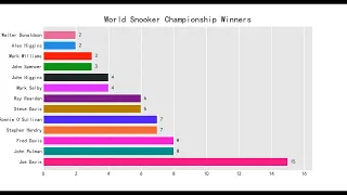 World Snooker Championship Winners