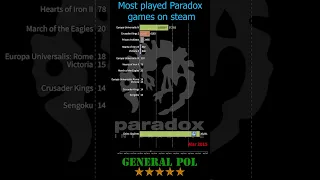 The most played Paradox Games 2011 - 2022 | Top Paradox Games by daily peak players