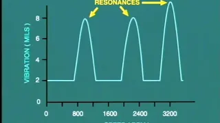 lesson 8 : avoid critical speed at start up steam turbine