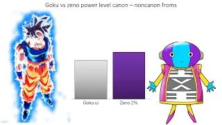 Goku vs Zeno - Power Level (HD)