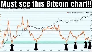Crazy Bitcoin Chart that You Can NOT Ignore!! It's Likely the Bottom!!!