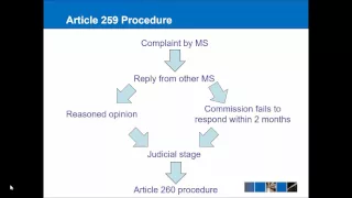 Art 258, 259 and 260 EU Enforcement Procedure