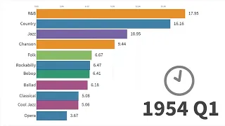 Most Popular Music Styles 1910 - 2019 || data is beautiful