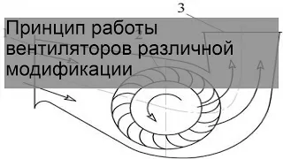 Принцип работы вентиляторов различной модификации