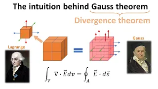 The intuition behind Gauss divergence theorem