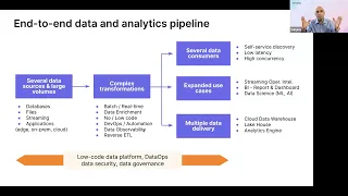 3 Key considerations for democratizing data transformation to build high value data products