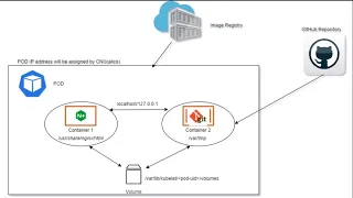 Kubernetes Workload (PODs) - Part 2